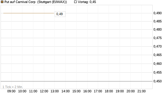 Put auf Carnival Corp [J.P. Morgan Structured Products B.V.] Chart