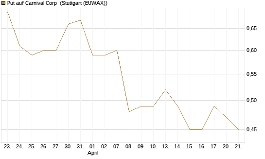 Put auf Carnival Corp [J.P. Morgan Structured Products B.V.] Chart