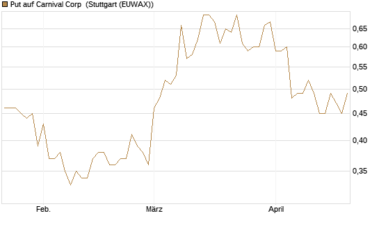 Put auf Carnival Corp [J.P. Morgan Structured Products B.V.] Chart