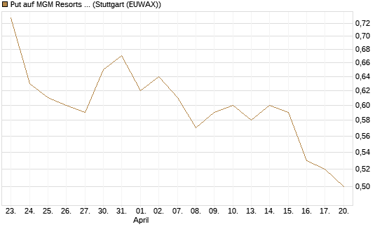 Put auf MGM Resorts Int. [J.P. Morgan Structured Products B.V.] Chart