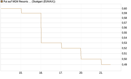Put auf MGM Resorts Int. [J.P. Morgan Structured Products B.V.] Chart