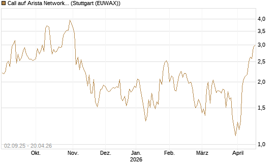 Call auf Arista Networks Inc [J.P. Morgan Structured Products B.V.] Chart