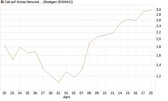 Call auf Arista Networks Inc [J.P. Morgan Structured Products B.V.] Chart