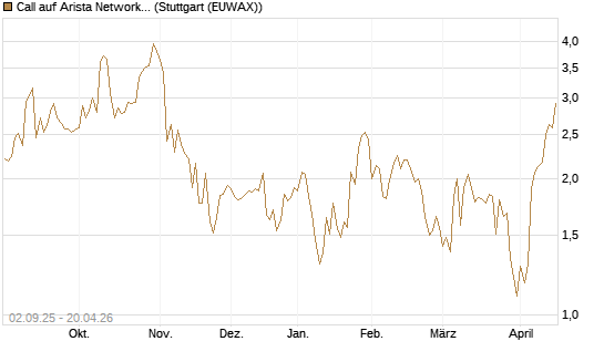 Call auf Arista Networks Inc [J.P. Morgan Structured Products B.V.] Chart