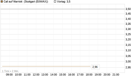 Call auf Marriott [J.P. Morgan Structured Products B.V.] Chart