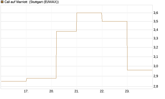 Call auf Marriott [J.P. Morgan Structured Products B.V.] Chart