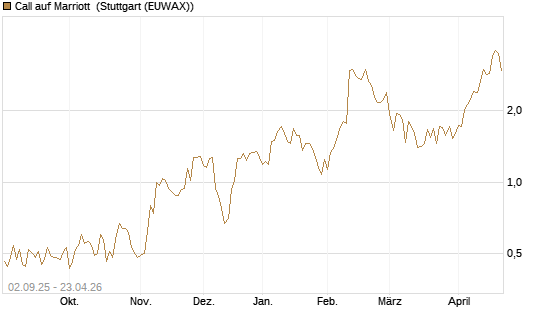 Call auf Marriott [J.P. Morgan Structured Products B.V.] Chart