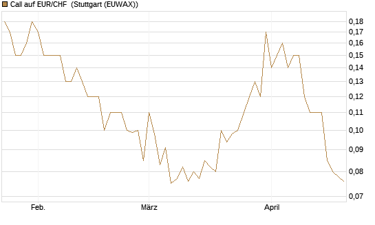 Call auf EUR/CHF [J.P. Morgan Structured Products B.V.] Chart