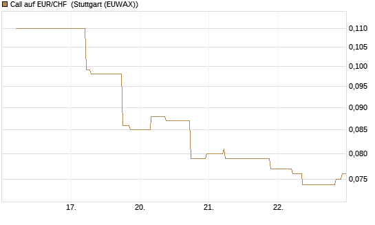 Call auf EUR/CHF [J.P. Morgan Structured Products B.V.] Chart