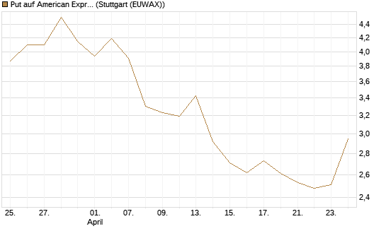 Put auf American Express [J.P. Morgan Structured Products B.V.] Chart