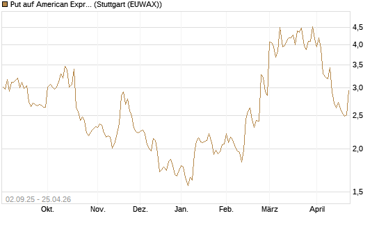Put auf American Express [J.P. Morgan Structured Products B.V.] Chart