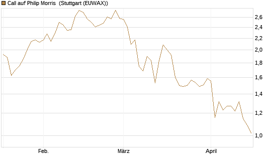 Call auf Philip Morris [J.P. Morgan Structured Products B.V.] Chart