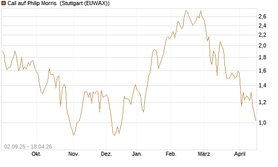 Call auf Philip Morris [J.P. Morgan Structured Products B.V.] Chart