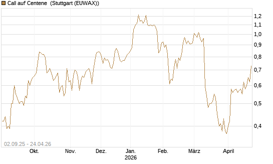 Call auf Centene [J.P. Morgan Structured Products B.V.] Chart