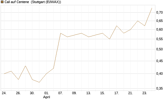 Call auf Centene [J.P. Morgan Structured Products B.V.] Chart