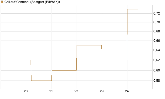 Call auf Centene [J.P. Morgan Structured Products B.V.] Chart