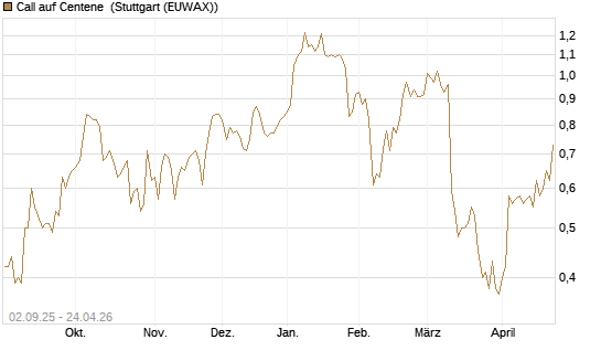 Call auf Centene [J.P. Morgan Structured Products B.V.] Chart