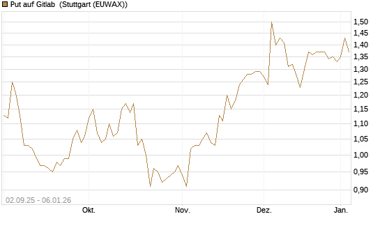 Put auf Gitlab [J.P. Morgan Structured Products B.V.] Chart