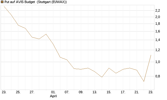 Put auf AVIS Budget [J.P. Morgan Structured Products B.V.] Chart