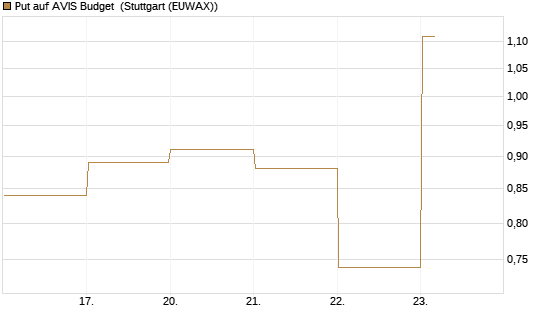 Put auf AVIS Budget [J.P. Morgan Structured Products B.V.] Chart