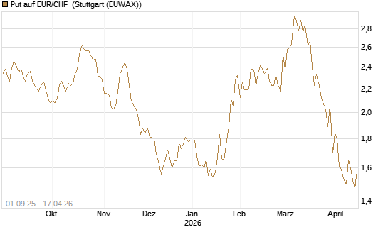 Put auf EUR/CHF [J.P. Morgan Structured Products B.V.] Chart