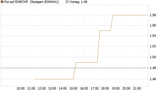 Put auf EUR/CHF [J.P. Morgan Structured Products B.V.] Chart