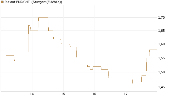Put auf EUR/CHF [J.P. Morgan Structured Products B.V.] Chart