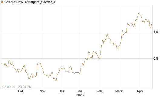 Call auf Dow [J.P. Morgan Structured Products B.V.] Chart