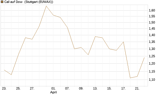 Call auf Dow [J.P. Morgan Structured Products B.V.] Chart