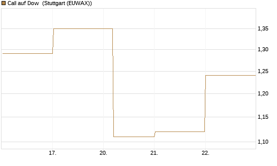 Call auf Dow [J.P. Morgan Structured Products B.V.] Chart