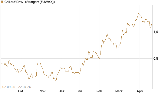 Call auf Dow [J.P. Morgan Structured Products B.V.] Chart