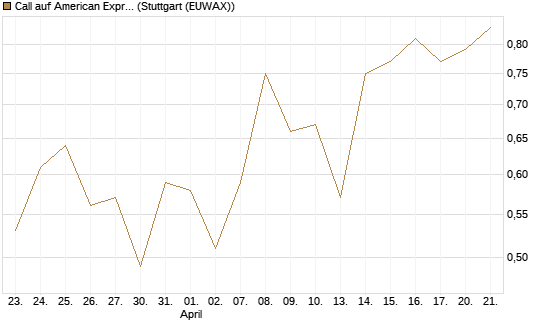 Call auf American Express [J.P. Morgan Structured Products B.V.] Chart