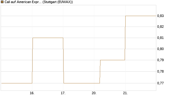 Call auf American Express [J.P. Morgan Structured Products B.V.] Chart