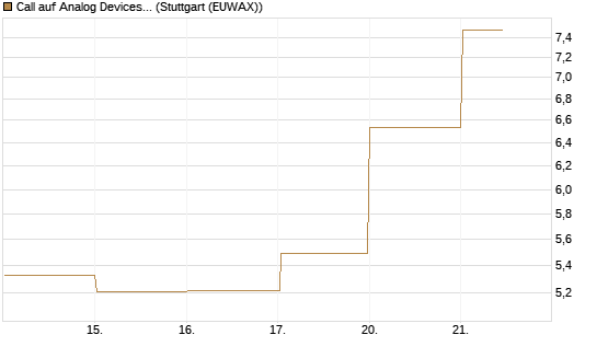 Call auf Analog Devices [J.P. Morgan Structured Products B.V.] Chart