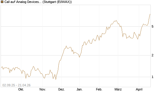 Call auf Analog Devices [J.P. Morgan Structured Products B.V.] Chart