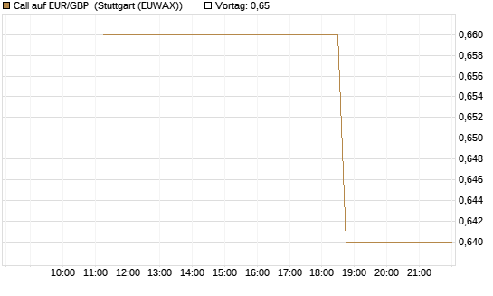 Call auf EUR/GBP [J.P. Morgan Structured Products B.V.] Chart