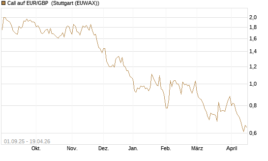 Call auf EUR/GBP [J.P. Morgan Structured Products B.V.] Chart