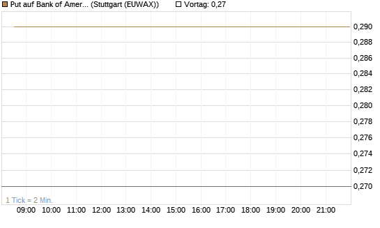 Put auf Bank of America [J.P. Morgan Structured Products B.V.] Chart
