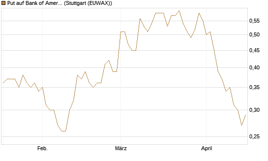 Put auf Bank of America [J.P. Morgan Structured Products B.V.] Chart