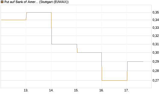 Put auf Bank of America [J.P. Morgan Structured Products B.V.] Chart