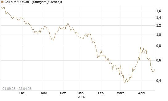 Call auf EUR/CHF [J.P. Morgan Structured Products B.V.] Chart