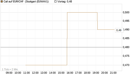 Call auf EUR/CHF [J.P. Morgan Structured Products B.V.] Chart