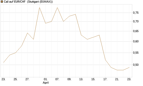 Call auf EUR/CHF [J.P. Morgan Structured Products B.V.] Chart