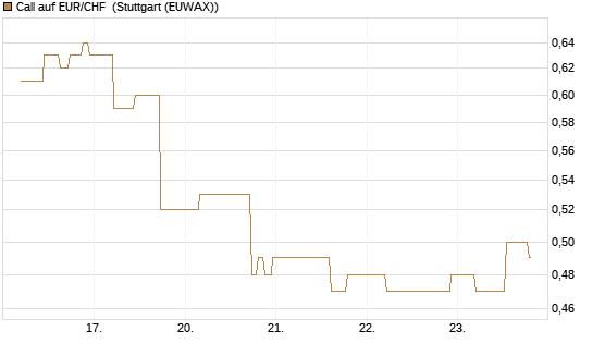 Call auf EUR/CHF [J.P. Morgan Structured Products B.V.] Chart