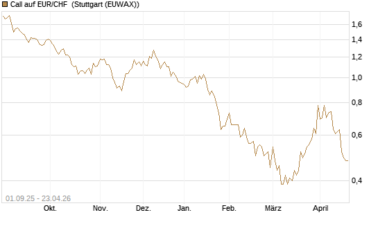 Call auf EUR/CHF [J.P. Morgan Structured Products B.V.] Chart