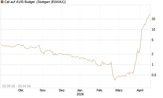 Call auf AVIS Budget [J.P. Morgan Structured Products B.V.] Chart