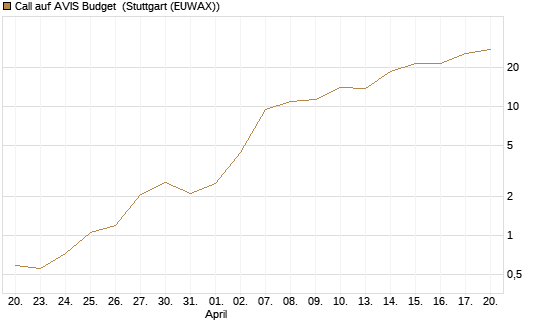 Call auf AVIS Budget [J.P. Morgan Structured Products B.V.] Chart