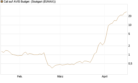 Call auf AVIS Budget [J.P. Morgan Structured Products B.V.] Chart