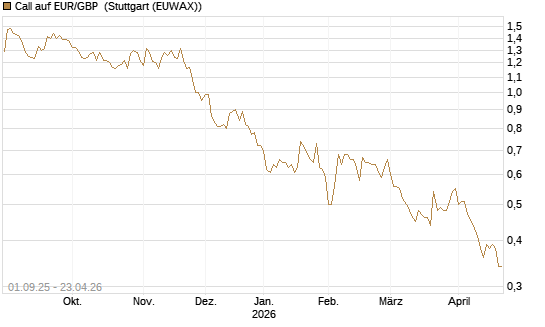 Call auf EUR/GBP [J.P. Morgan Structured Products B.V.] Chart