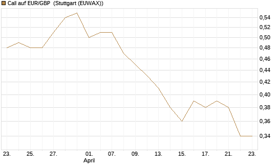 Call auf EUR/GBP [J.P. Morgan Structured Products B.V.] Chart